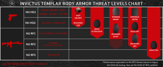 NIJ 0101.07 Rating System for Body Armor Levels