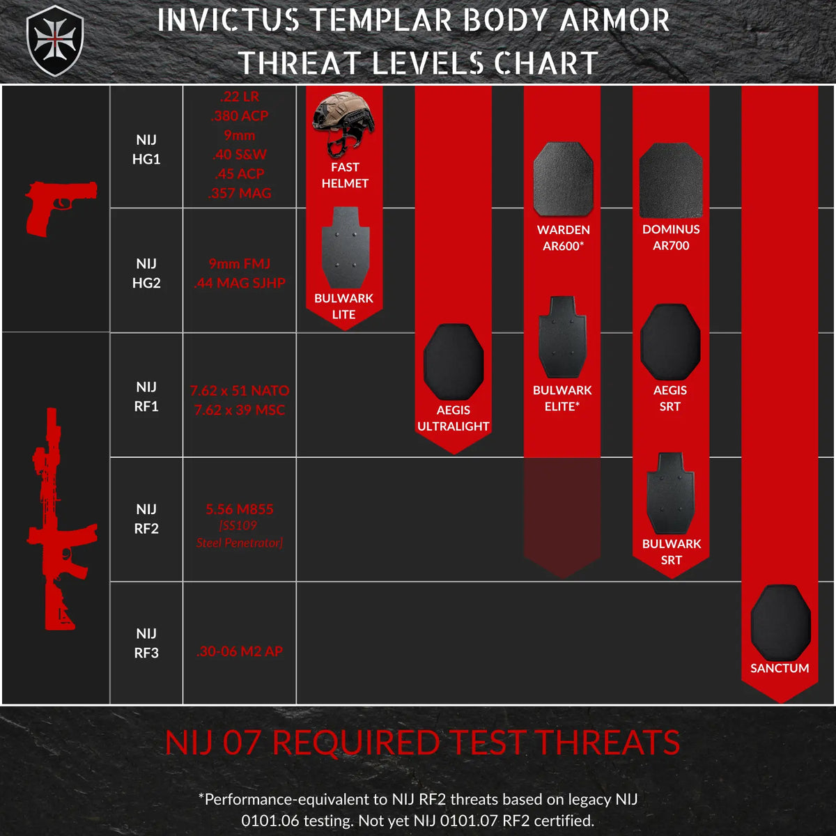 NIJ ballistic rating chart – handgun and rifle armor protection levels