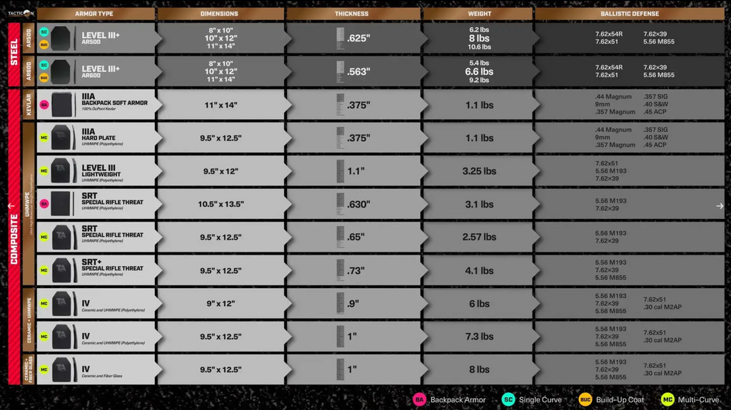 AR600 Lightweight Level III+ steel rifle plates specifications chart with armor types, dimensions, thickness, and ballistic defense.